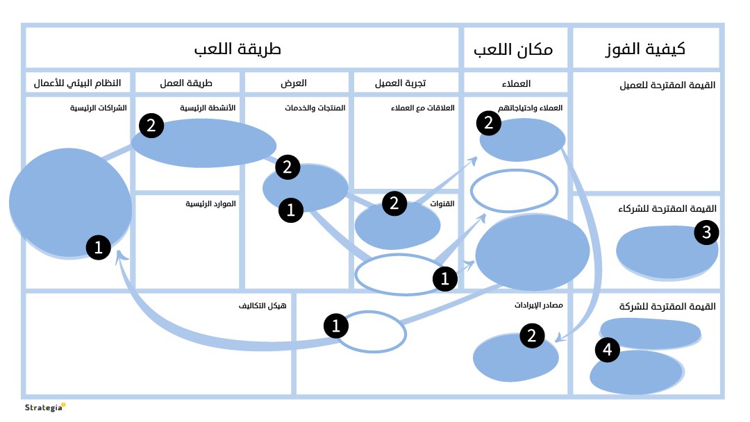 StrategiaPlus's tweet photo. نمط جديد من أنماط #نموذج_العمل_التجاري قد تمت اضافته لمكتبة استراتيجيا بلس  : #المقايضة و هو :
•أحد أنماط حجر الشراكات ضمن #مخطط_نموذج_العمل_التجاري حيث يتم منح المنتجات/الخدمات لأطراف ثالثة (أشخاص أو مؤسسات) مقابل الحصول على منتجات /خدمات 
عينية وبدون  مبالغ مالية  
#strategy https://t.co/HAA2rUzzp7