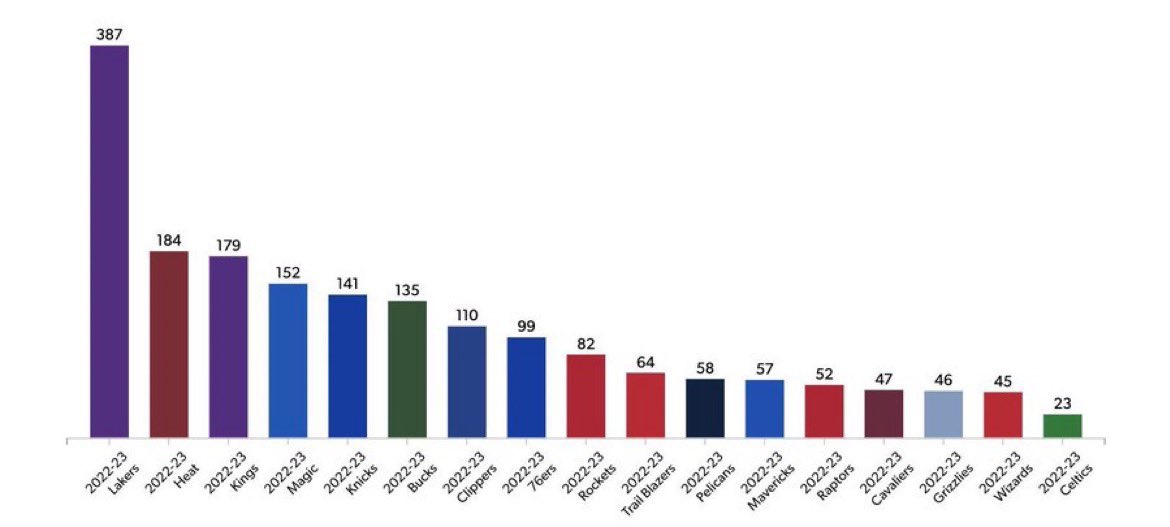 Clips and Suns game 3 and 4 have become one of the best examples of the awful Officiating that been plaguing the <a href="/NBA/">NBA</a> and has resulted in stats like this. <a href="/OfficialNBARefs/">NBA Referees</a> you need to figure this out #clippersvssuns #NBAPlayoffs