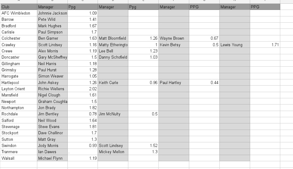 RealEFLSocial's tweet photo. This Is The PPG Of League Two Managers In The League This Season.
Makes for some interesting reading especially for #DRFC fans.
Any shocks?
Sorry for the formatting and the order of some!
#EFL #LeagueTwo
@LowerLeagueLook https://t.co/Tl5SEQdXu7