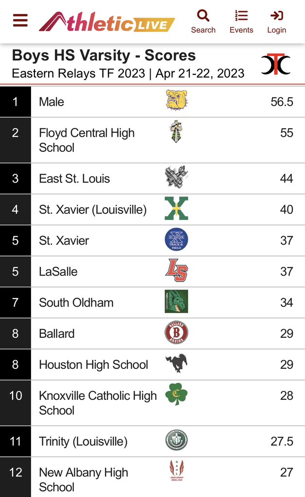 2023 Eastern Relays Boys Champions from Louisville Male High School! @louisville_male_track_xc @maleathletics . 📸 by Mike Garcia.