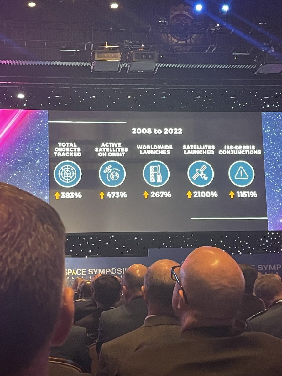 marc_becker's tweet photo. @SaracSonay @US_SpaceCom @Konflikt_Sicher @Bjoern__M @Ch_Ru_GER @feja_a @JFACHQDEU @cirbw @GSPSipo Noch ein paar Zahlen. Weltraum = exponentielles Wachstum. (Hier aus der Rede @SpaceForceCSO bei #38Space). https://t.co/rMjyKR3iGG