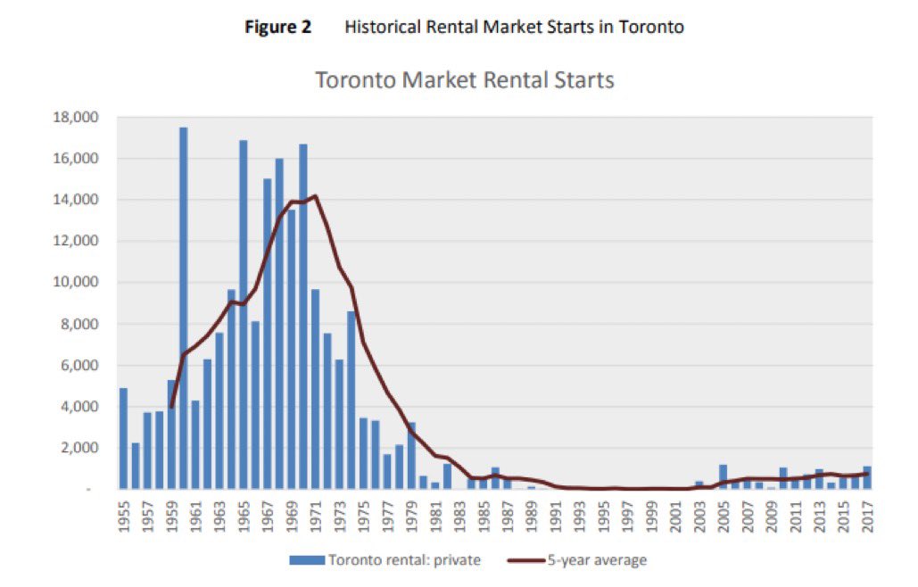 alexbozikovic's tweet photo. The cheap urban rents of 1970-2000 were built on a vast supply of aging housing (blue in the chart). 90%+ of the population was paying market rents. https://t.co/P1mR570PSY