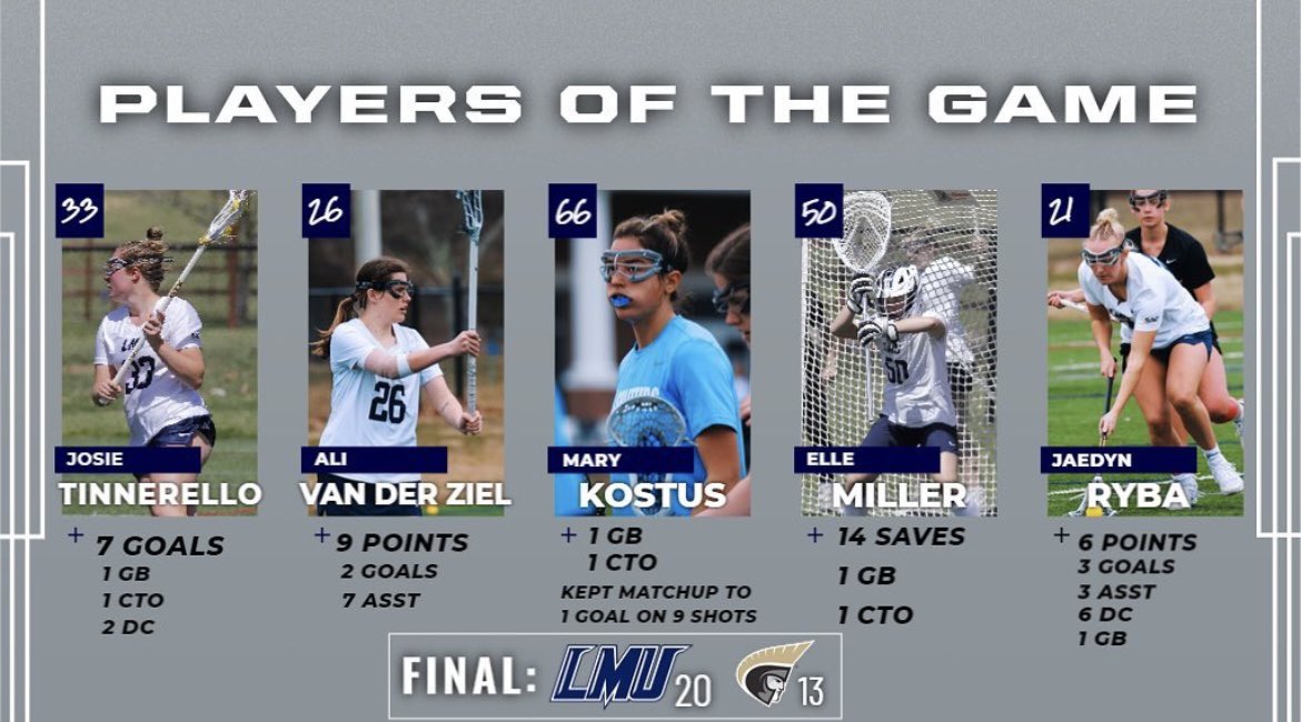 lmuwlax's tweet photo. An amazing team win today that secured us a SAC playoff spot - led by these guys!

Freshman middie, Josie, had a career high 7 goals today, and Ali led with 9 points on the day.

Elle and Mary held it down on defense today, while Jaedyn dominated on all parts of the field! https://t.co/ssSvTvKaVa