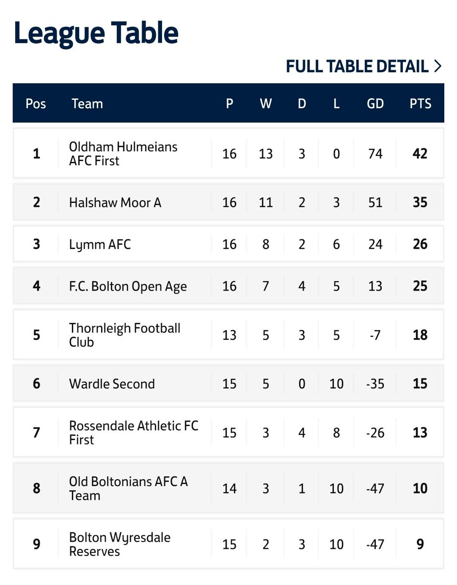 ⭐️⭐️⭐️INVINCIBLES⭐️⭐️⭐️

Back to back Champions and now Invincibles too. What an achievement by everyone. Well done to all the players, coaches and the supporters who follow us home and away. The club are very grateful for your support👏👏👏.  #upthemaroons #INVINCIBLE 
🟣🟣🙌🙌