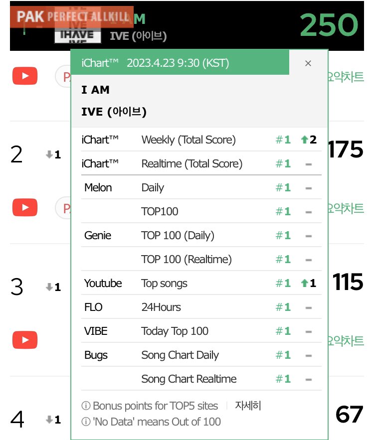 kchartsmaster's tweet photo. "I AM" by @IVE_twt scores a Perfect All-Kill. https://t.co/UZn63BV6IC