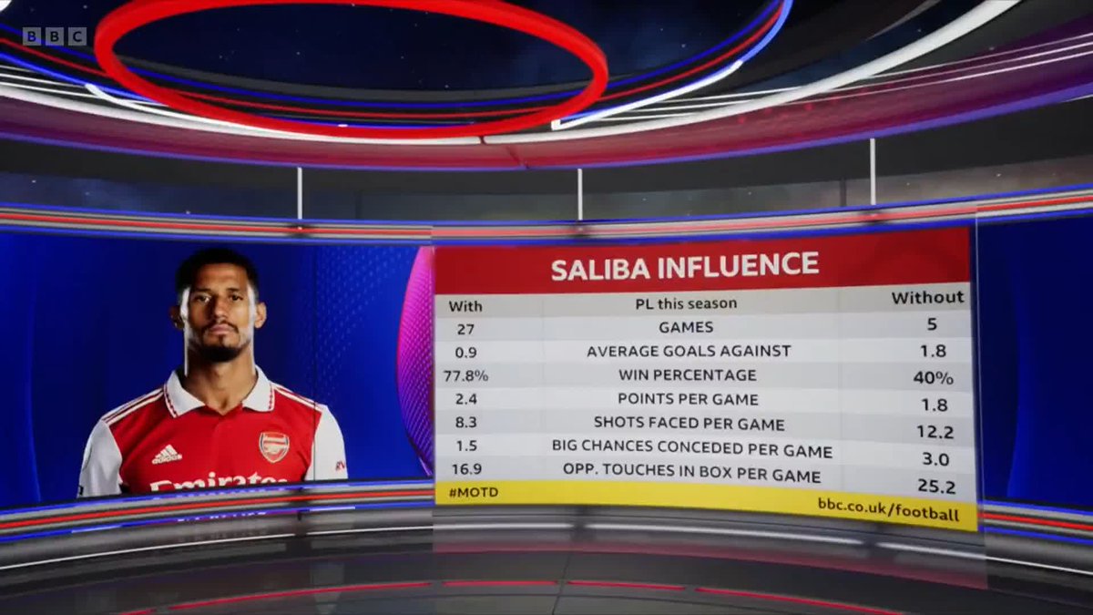 Match of the Day on Twitter: "🗣 "They just don't look the same team
