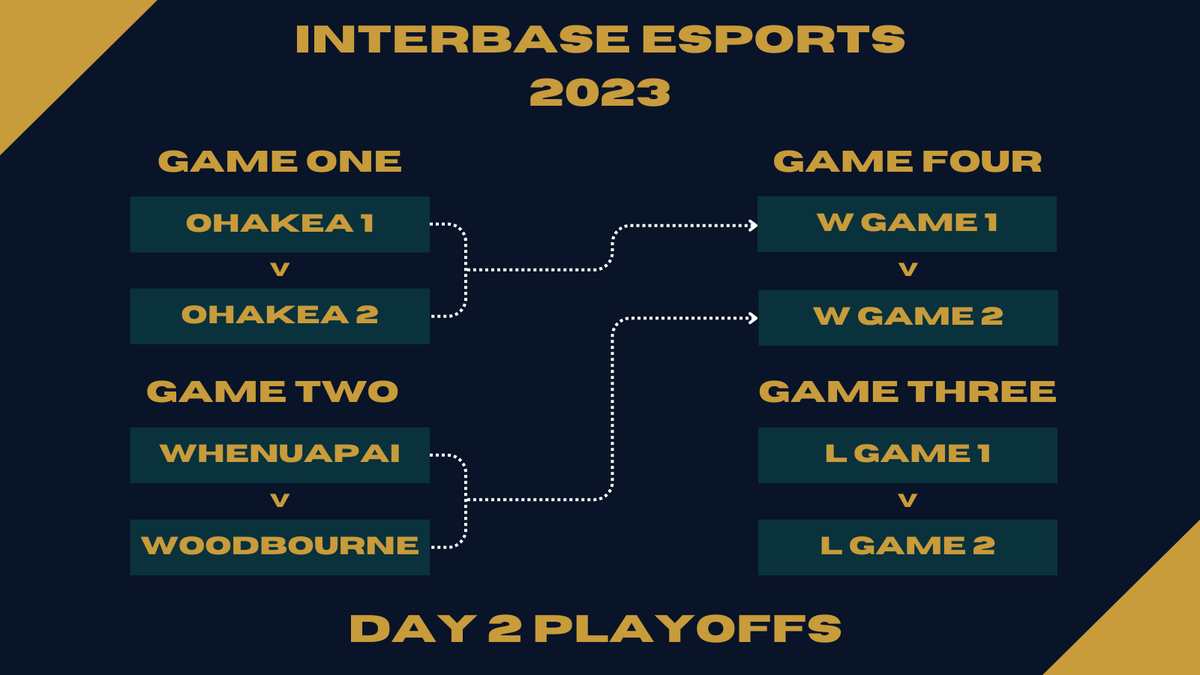 OhakeaEsports's tweet photo. It's playoffs day and we are just minutes away from the first two games starting!!
Come along and support your favourite team, as long as it's OHAAAKEAAAAAAA!!! https://t.co/njnollrgxg