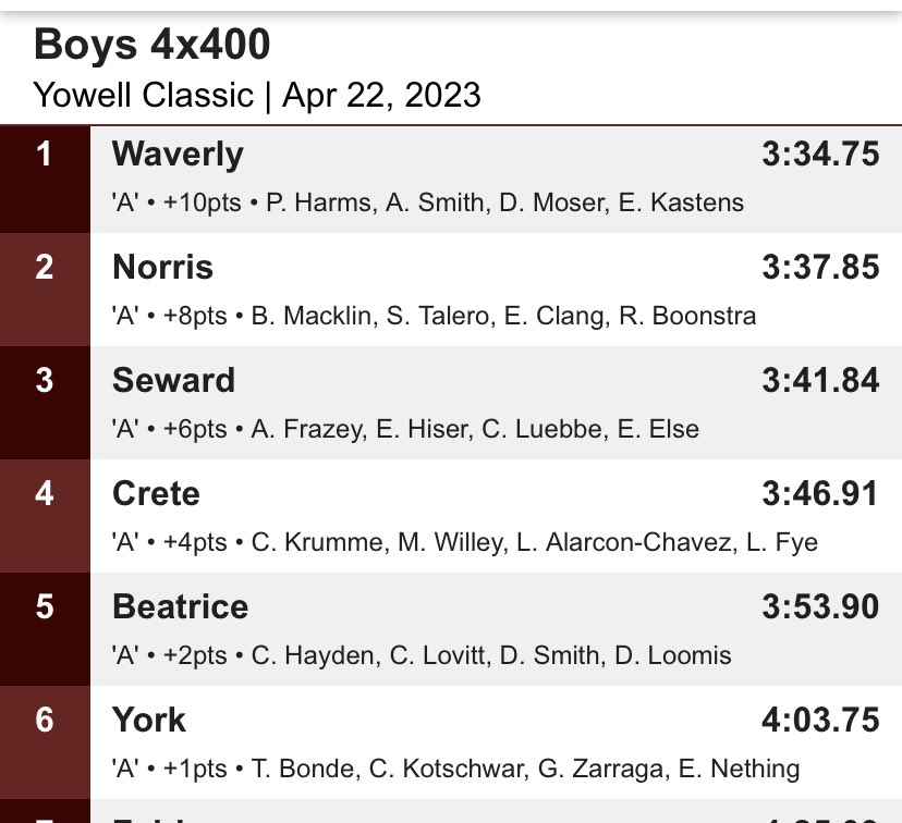 A few different faces. Same result! Drew Moser, Aden Smith, Preston Harms and Evan Kastens win the 4x400