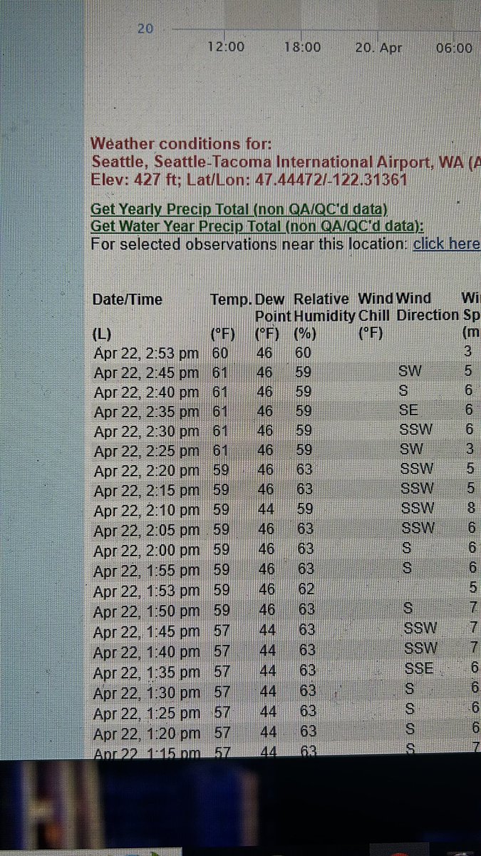 Well well well… WOULD YOU LOOK AT THAT!!! 61 degrees recorded at 2:25 this afternoon from SeaTac airport!