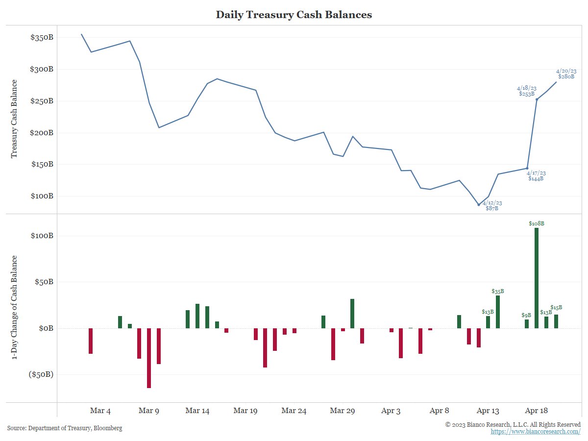 Jim Bianco biancoresearch.eth on Twitter "11/21 Where is the "bank