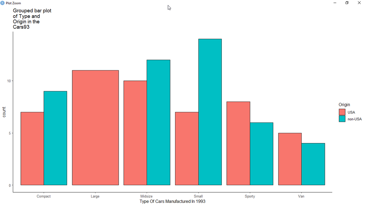 yussufSadat's tweet photo. Just created a grouped bar plot using R and ggplot2! 📈🚗
I used the Cars93 dataset from the MASS library to create a plot showing the types of cars manufactured in 1993, grouped by their country of origin.
#Rstats #datavisualization #ggplot2 #MASSlibrary https://t.co/mU5Y0TYKjK