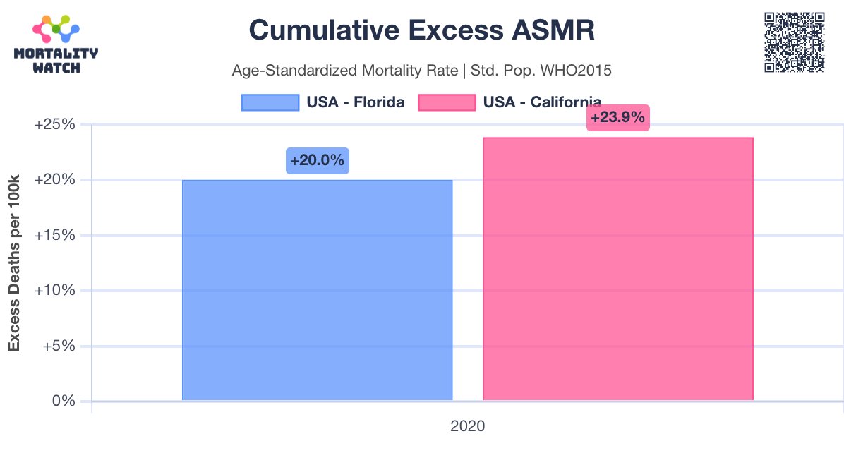 USMortality's tweet photo. Let's compare Florida and California's (excess) mortality.
🧵1/n https://t.co/J7CY7LeriE