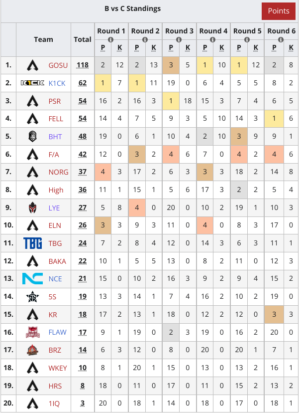 LiquipediaApex's tweet image. The final group of South America has concluded with #GOSU having the most dominant day we've seen this split.

🥇#GOSU
🇦🇷 @renazera1 
🇦🇷 @panic_x1 
🇨🇱 @Zillach_ 

🥈 🇧🇷@k1ckesports 
@sTaLizyJC
@Vanglorioso 
@CloNeZERAA 

🥉#PISCOSOUR
🇵🇪 @1Trabz
🇵🇪 @RexOMGg
🇦🇷 @_GregoM7