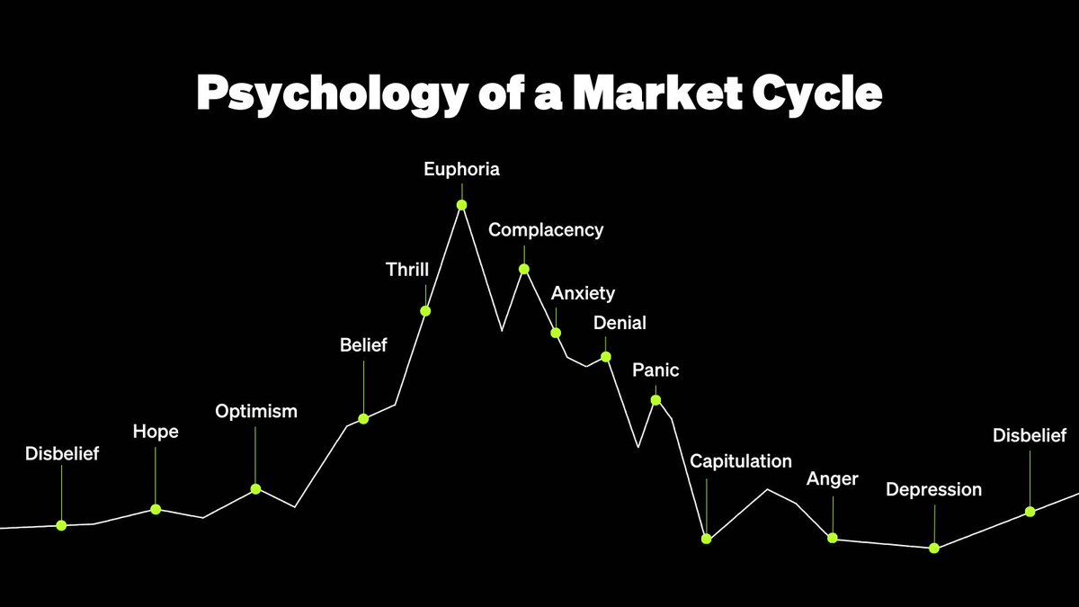PRO TIP: Familiarize yourself with the psychology of a crypto market cycle  below 👇 and bookmark it for later 🤓📑