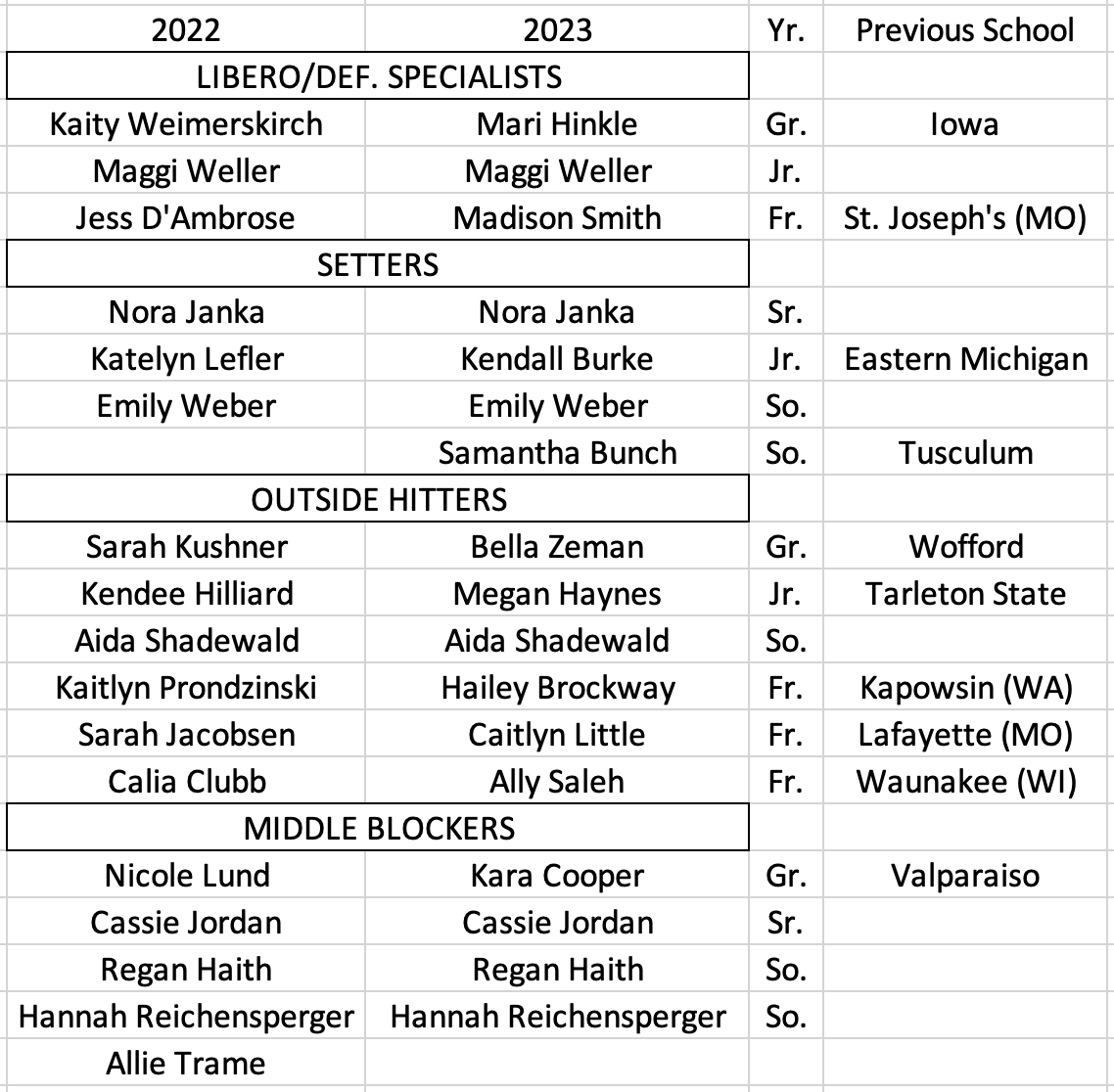 Springtime celebrates new beginnings! Here's an unofficial list comparing last season's 2022 Redbird volleyball roster with names that have been connected to the 2023 squad by @RWatkinsSports. Despite 50%+ turnover, 2023's unit looks to have more collective college experience.
