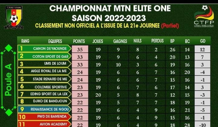 Que nous réserve la 22 éme journée et derniers journée , selon le classement non officiel  . Qui est sûre de se maintenir ? <a href="/asarm_club/">Aigle Royal de la Menoua</a> 24 points et <a href="/StadeRenard/">STADE RENARD FC</a> sont à l'abri ,<a href="/Rfc_ngoumou/">Renaissance FC De Ngoumou_Officiel</a> <a href="/pwd_bamenda/">PWD Social Football club of Bamenda</a> <a href="/ColombeDja/">COLOMBE SPORTIVE DU SUD 🕊️🇨🇲</a>  ont encore 90 minutes pour se maintenir <a href="/CTFP9/">CTFP</a> <a href="/FecafootOfficie/">Fecafoot-Officiel</a>