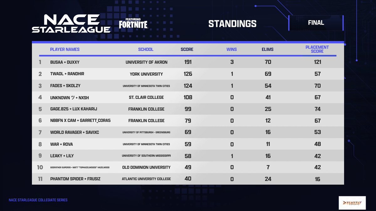 _Busaa_'s tweet image. 1st NACE w/@ItsDuxxy ($1250)