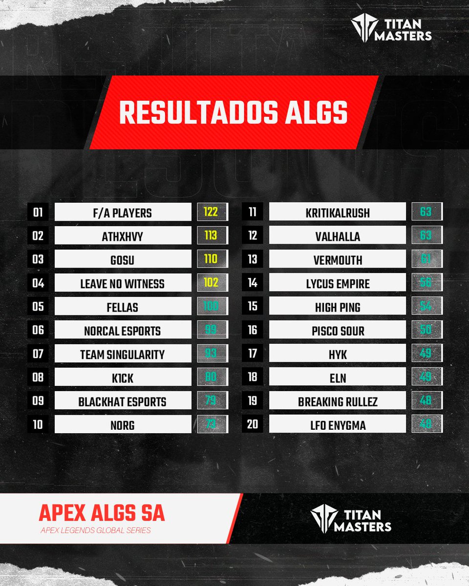 titanmasters_'s tweet image. 📢 TABLA FINAL ALGS 

🥇#FAPlayers
🇧🇷@N3LASfps
🇧🇷@KiingZFPS
🇧🇷@1Worst1

🥈@ATHXHVY
🇧🇷@_trinityzy
🇧🇷@Vlatow
🇧🇷@asleepk1ng

🥉#GOSU
🇦🇷@renazera1
🇦🇷@panic_x1
🇨🇱@Zillach_

🏅@_LeaveNoWitness
🇦🇷@Kurevvv
🇦🇷@l_Pirrus
🇨🇱@BRUH_TUS

Tenemos final regional este 29!
@PlayApexEsports