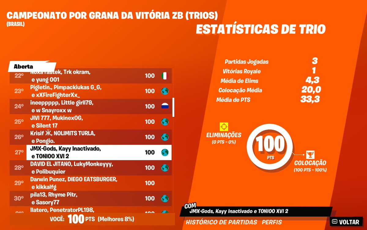 THONIIFN's tweet image. +100€ TOP 27🇧🇷  TOP 2🇪🇸W/@Kayy_FN_ @Mike360hz