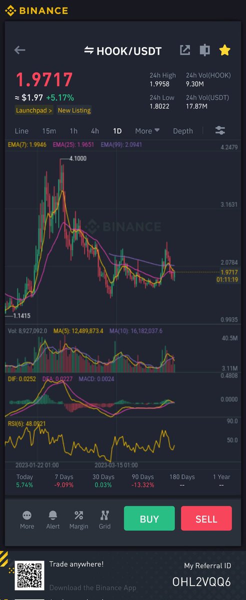 RulesTarred3's tweet photo. $HOOK/#USDT

Entry: Current Price 

Targets🎯
2.05
2.15
2.22
2.34
2.47
2.60
2.73

🛑Stop: 1.77

#crypto2023 #dyor #cryptoworld #cryptocurrencies #btc #cryptoinvestor #invest #forexlifestyle #cryptotrading #cryptos #bitcoin #cryptocurrency #xrp https://t.co/C2gCQRfI5U