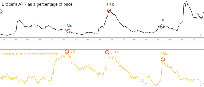 gexiwa's tweet photo. Bitcoin or Gold? For traders, these are two distinct markets: bitcoin, a peer-to-peer decentralized digital currency that was first "mined" in 2009, and the precious metal gold, a tangible asset that has been around for thousands of years Always great value. https://t.co/HDQD08TMCs