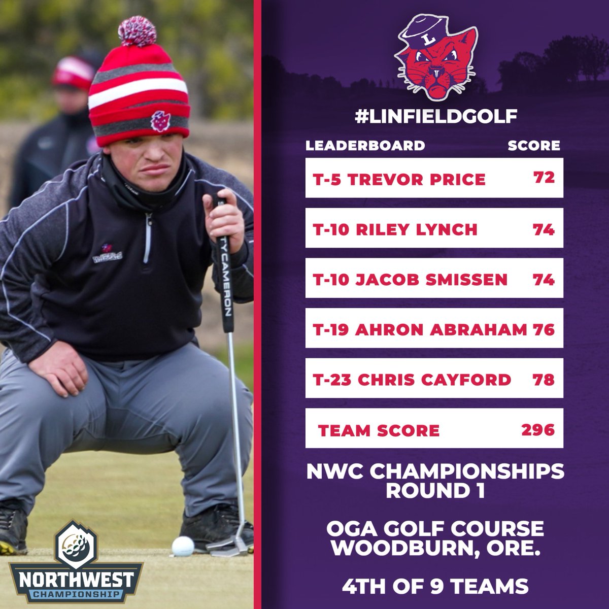 linfieldsports's tweet photo. RECAPโณ๏ธ| The Linfield men are just five strokes back of first place as three Wildcats finish Round 1 in the top 10.
๐ฐ: https://t.co/8qCCXPxy4a
#RollCats | #LinfieldGolf https://t.co/aHf5uMBGWS