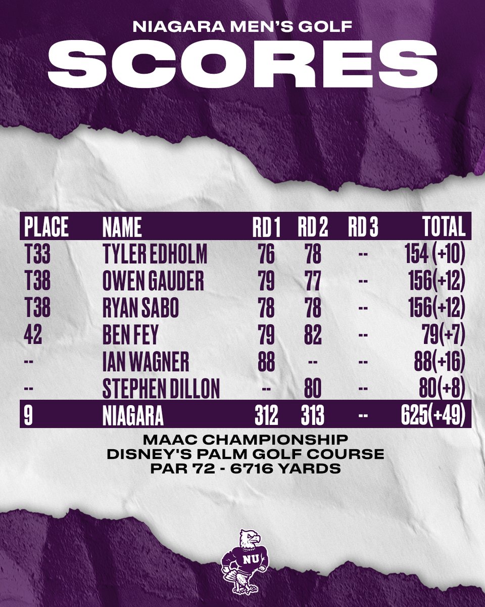 Edholm is atop the Purple Eagles leaderboard after day two. 

#MAACGolf