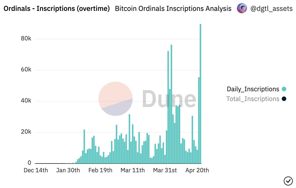 Ordinals just hit an ATH of 89,698 inscriptions in a single day!