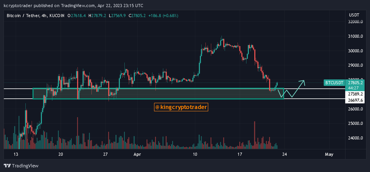 KCryptoTrade's tweet photo. #Bitcoin as we predicted is bouncing back from this support! We may reclaim 28k level very soon!📈

RT if you believe the same! 🔥
$PEPE #PepeCoin #BTC $BTC #MEXC https://t.co/ItQGK6YMnm