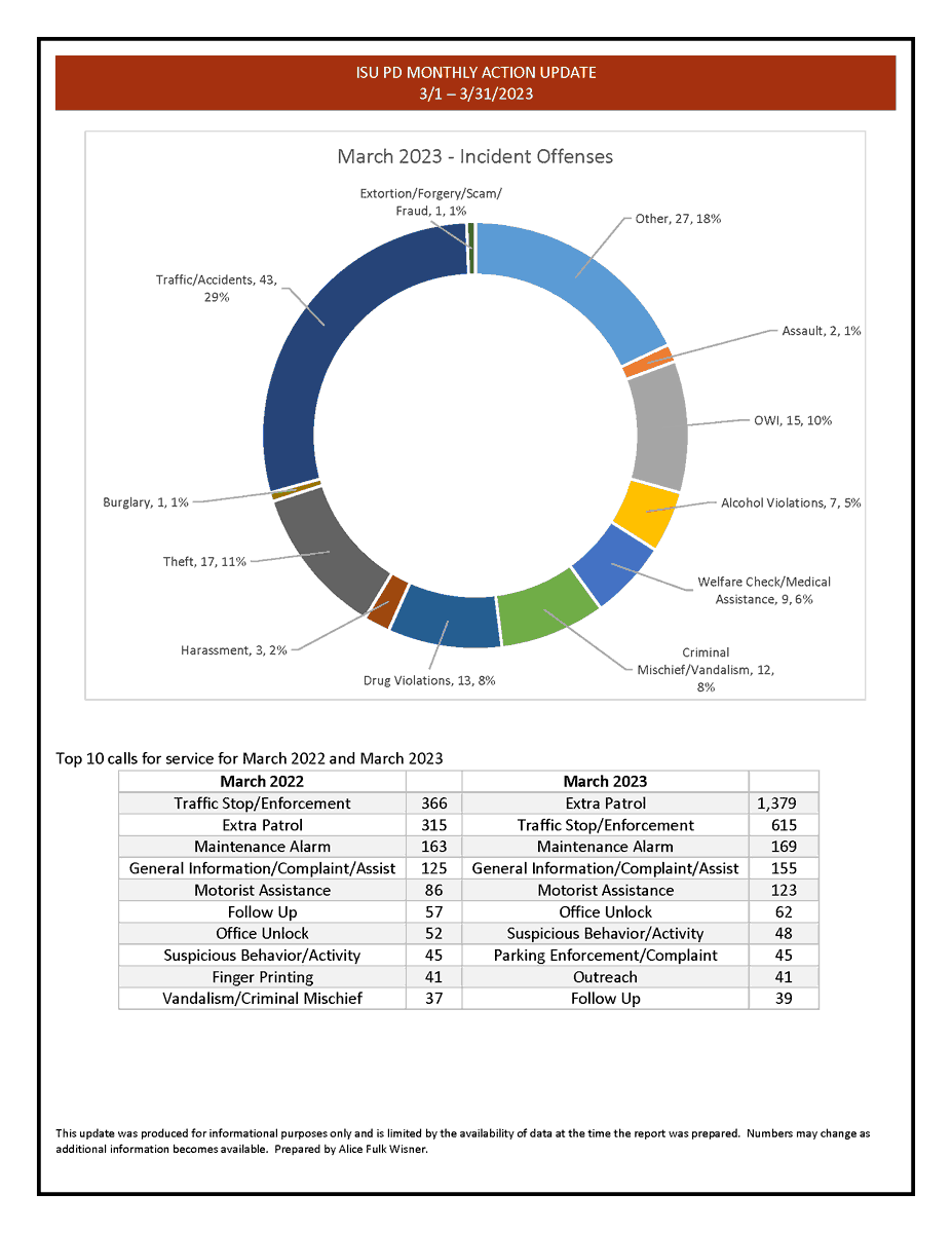 ISUPD's tweet photo. March 2023: There was an increase in traffic stops (68.0%), cases written (21.6%), & all calls for service (83.5%). Increased OWI enforcement continues as we focus on removing impaired drivers from our community! #GTSB
https://t.co/jqJ2IA2d6S https://t.co/MplkatJpnP