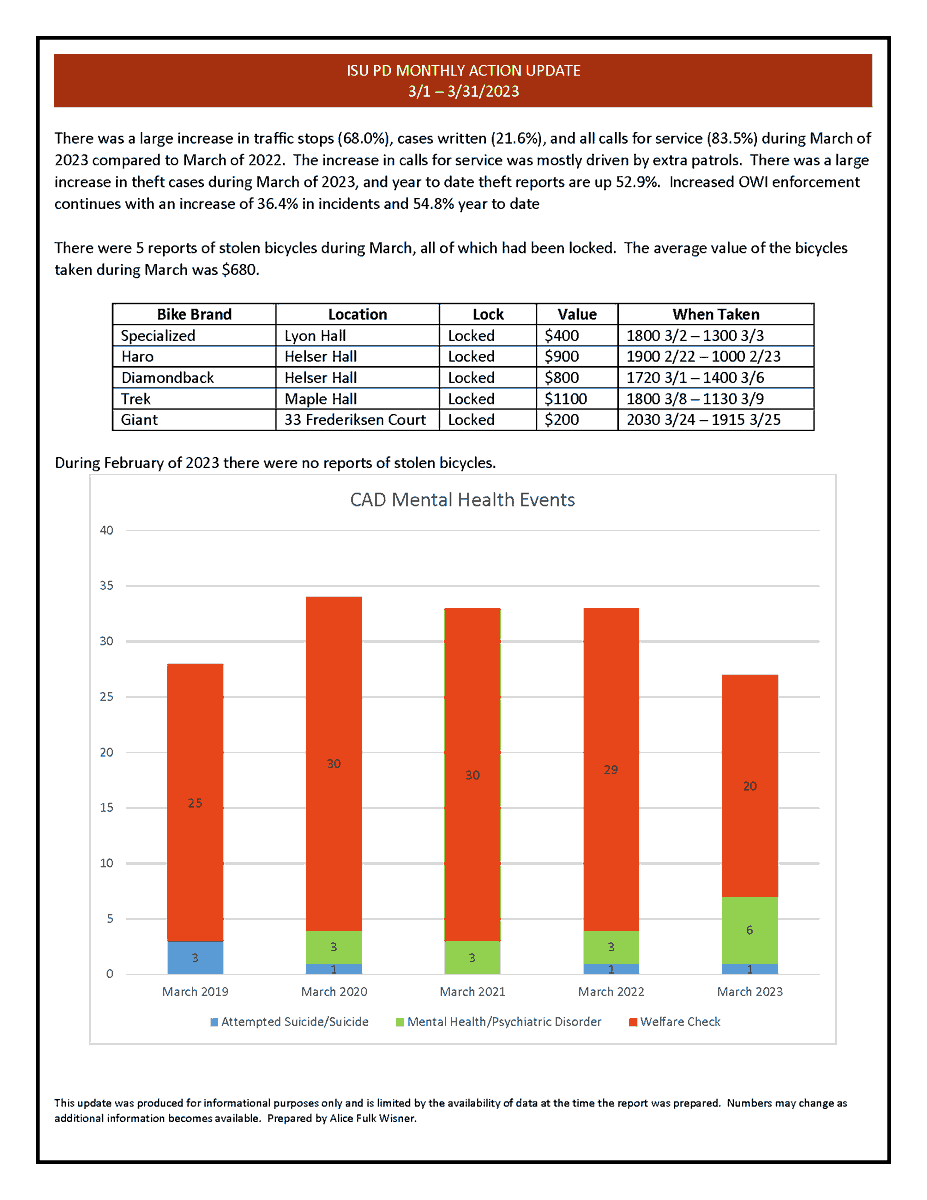 ISUPD's tweet photo. March 2023: There was an increase in traffic stops (68.0%), cases written (21.6%), & all calls for service (83.5%). Increased OWI enforcement continues as we focus on removing impaired drivers from our community! #GTSB
https://t.co/jqJ2IA2d6S https://t.co/MplkatJpnP