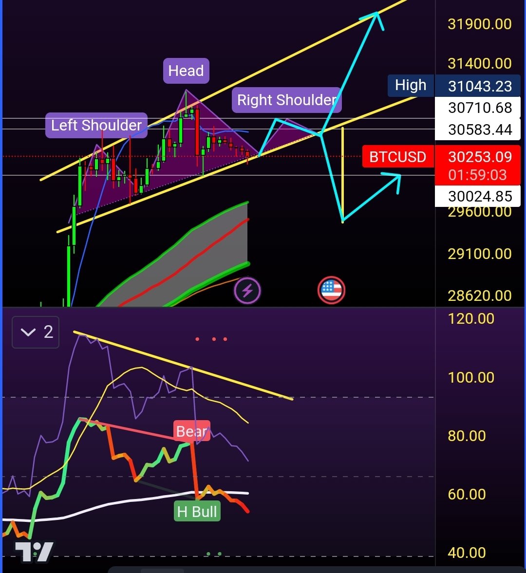 AvrgJoeCrypto's tweet photo. In case you missed my other #bitcoin tweets and screenshots before the bounce and the Pullback for the #CryptoMarket 😁 #BlockTheBlue #AverageToSavage https://t.co/ivnm01014N