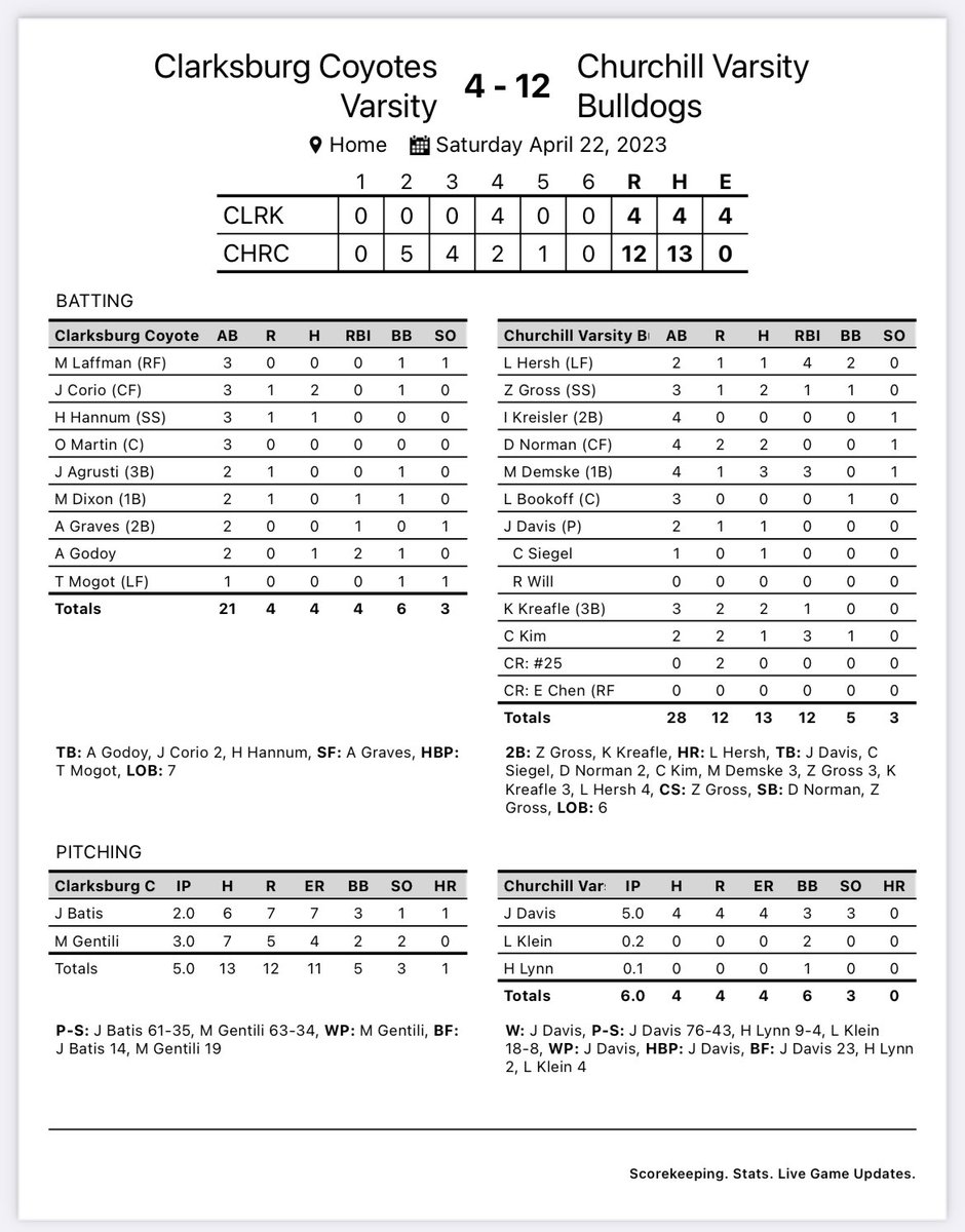 Churchill Bulldogs Varsity Baseball tweet media