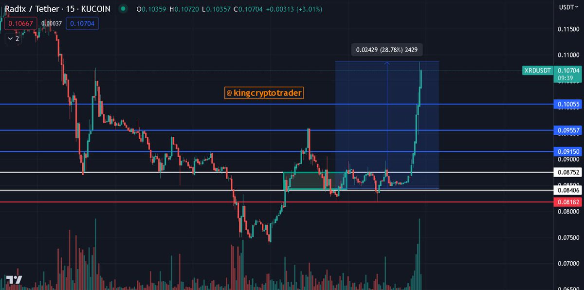KCryptoTrade's tweet photo. WE ARE PRINTING MONEY WITH $XRD 🔥🤑

Join our trading community now and get access to these calls! Send us a DM! 🔥 
#Crypto #PepeCoin $PEPE #MEXC #Kucoin https://t.co/mZ6gc6kBjm