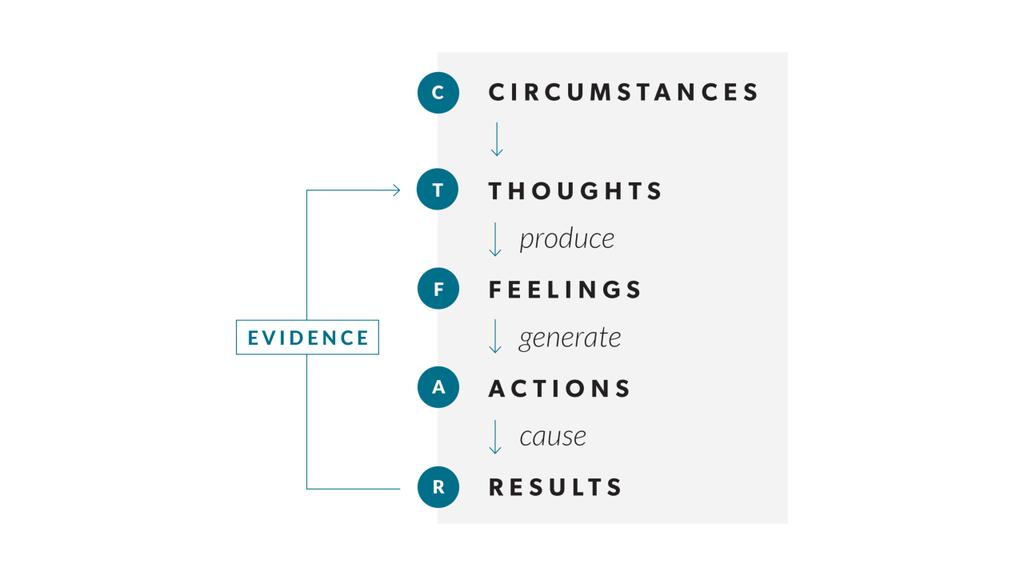 BruceHymas's tweet photo. @nireyal So true! It's all about feelings... and what creates feelings?... our thoughts! Good news is, we can choose our thoughts! The Life Coach School thought model is a very powerful model to understand. https://t.co/ay5FaoyOfo