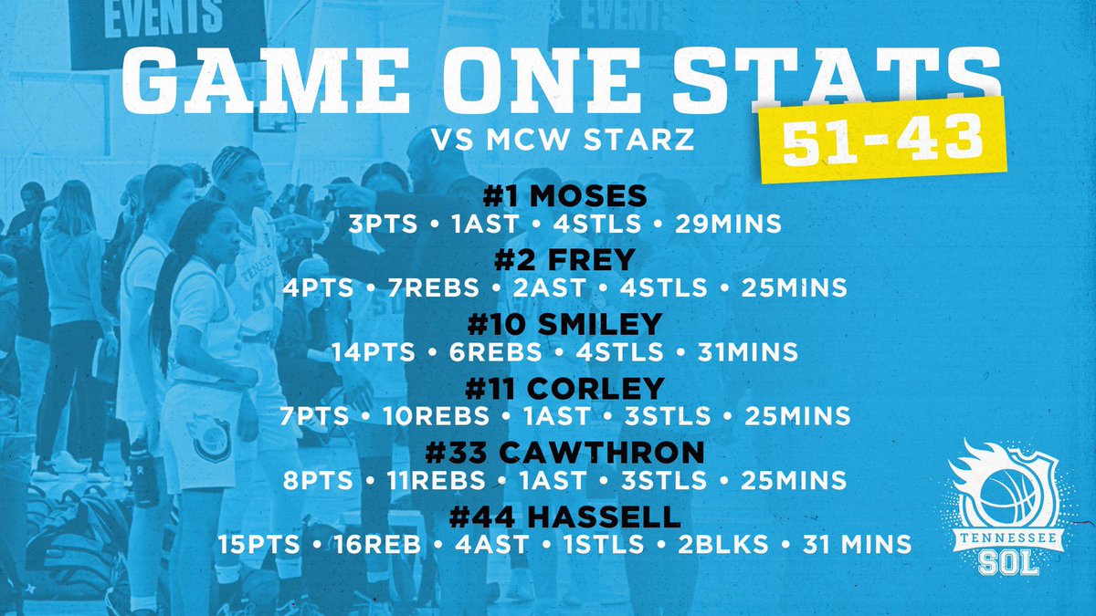 Lifelover3444's tweet photo. I’m so proud of the girls, they are 3-0 so far in The Clash! They’ve played hard & earned these 3 victories. Tomorrow we play a very talented United Family team. As we all know you only get better when you play the best. Let’s get it Sol🏀❤️ #Solon3 https://t.co/O9SAZRSEHA