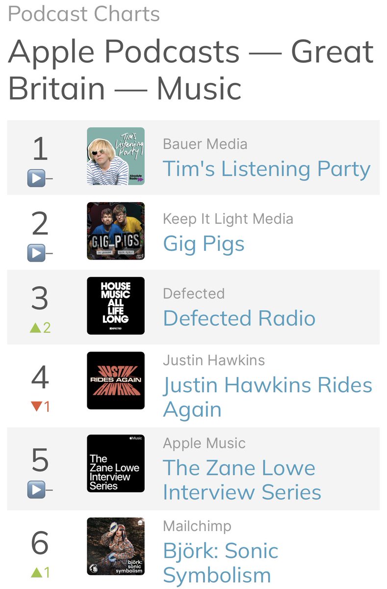 Yeah!! The @LlSTENlNG_PARTY is the number one Music podcast on Apple in the UK Thanks to everyone who has appeared on the show and to @absoluteradio for helping make it happen Follow / subscribe right here podfollow.com/tims-listening…