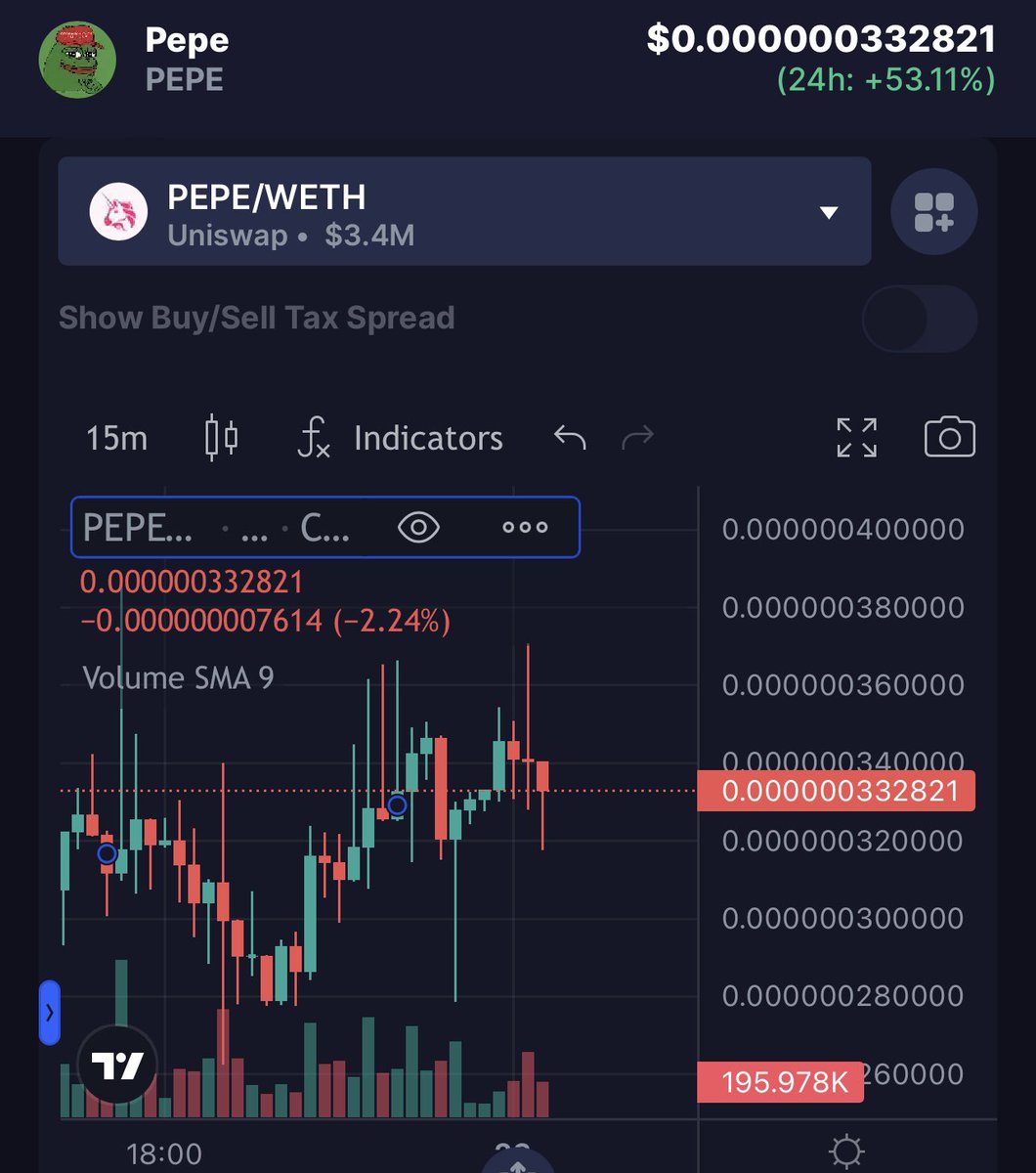 Profit taking at the .00000041 level.

Whales still holding their bags.

Lot of pressure to the upside tonight.

This is going to blow up once all the profit takers are out.

Expect range to reset higher overnight.

Gn - hope you all find these useful 💚.

$PEPE