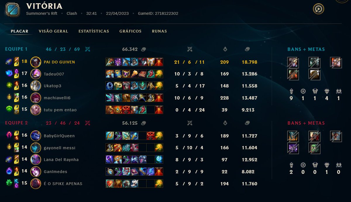 DenisTeamDST's tweet photo. o imbecil aqui esqueceu de comentar, mas campeões do clash novamente!!!

infos das partidas abaixo: https://t.co/KD6Who9wu7