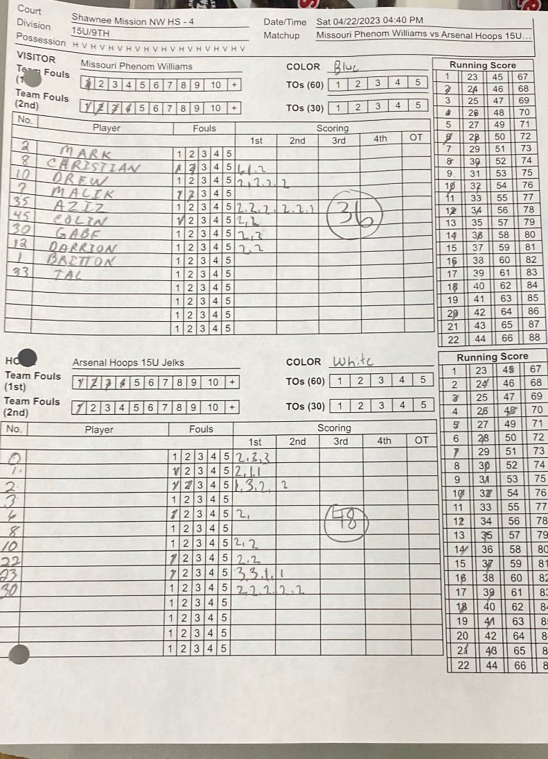 15U Jelks with a big win over Missouri Phenom 48-36. @easymoneyRebs led with 10 pts 10 reb, 3 guys with 8 points. 2-0 start at #ThePlatform let’s goo @RL_Hoops