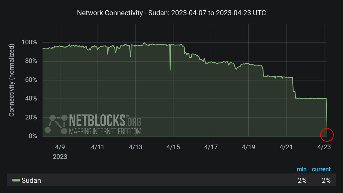 netblocks's tweet image. ⚠️ Confirmed: Real-time network data show a near-total collapse of internet connectivity in #Sudan with national connectivity now at 2% of ordinary levels; the incident comes as foreign diplomats are evacuated amid fighting between military and paramilitary forces 📉