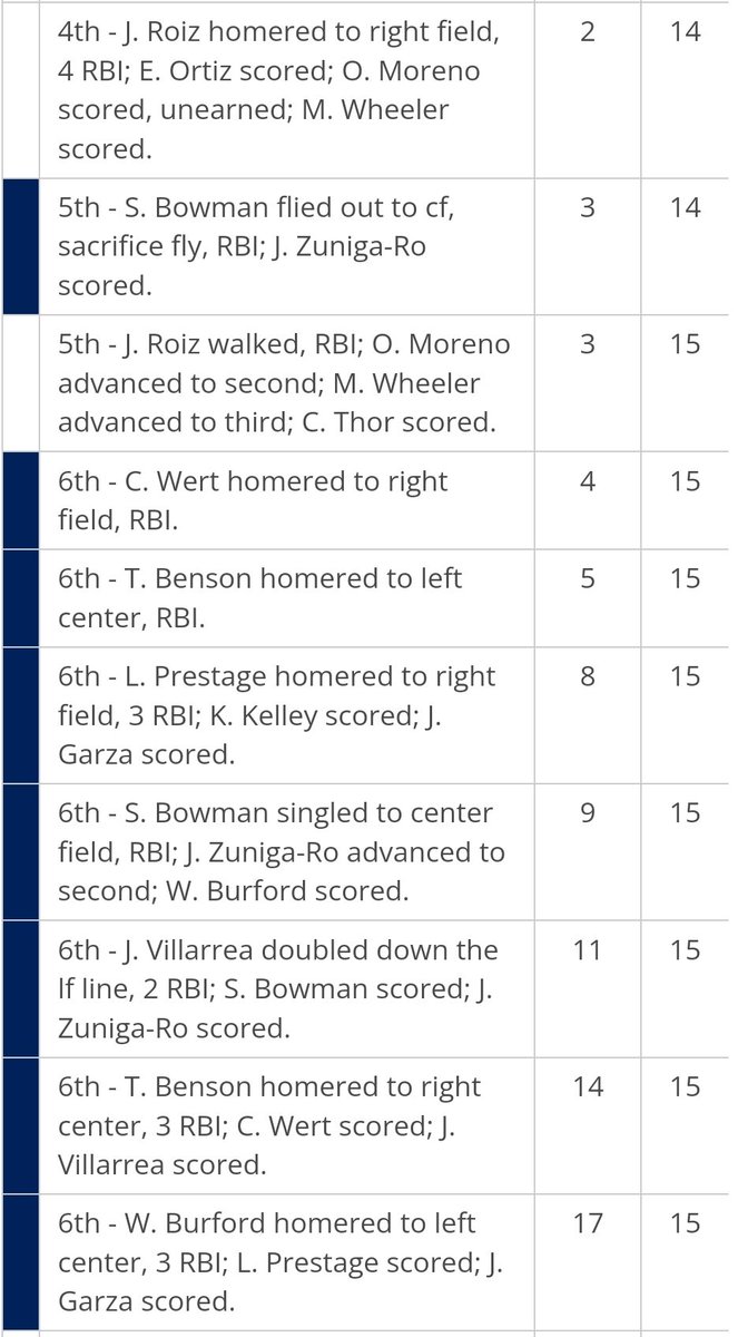 This game between <a href="/HPUhardball/">HPU Baseball</a> and @BaseballSrsu was absurd. 

This game was 15-3 at one point

#TexasForever