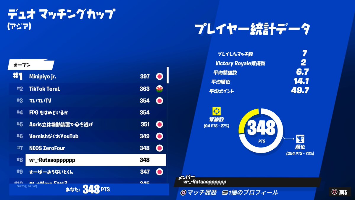 ASTIS_eSports's tweet image. デュオマッチングカップ

#8 ASTIS_Ruta @Rutawwwfn 

#TAGWIN