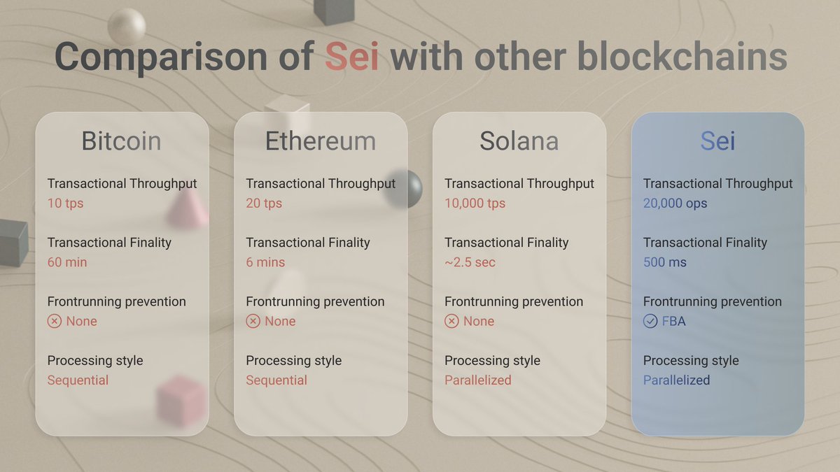 Jeepsey_'s tweet photo. Comparison of @SeiNetwork with other blockchains
#SeiNetwork #Seilors #Atlantic2 #IBC #CLOB #DeFi #DEX #Sei #IBCseilors #Cosmos https://t.co/4BPsdM8uKu