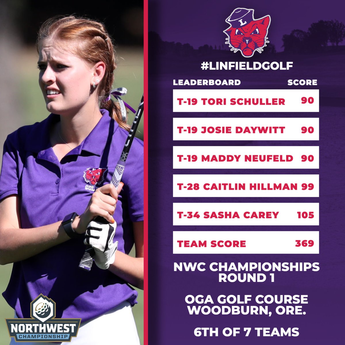 linfieldwgolf's tweet photo. RECAPโณ๏ธ| Linfield ends the first round of the NWC Championships in sixth place. Three Wildcats are tied for 19th place.
๐ฐ: https://t.co/IIC6aaMFf8
#RollCats | #LinfieldGolf https://t.co/iLZySiCvYQ