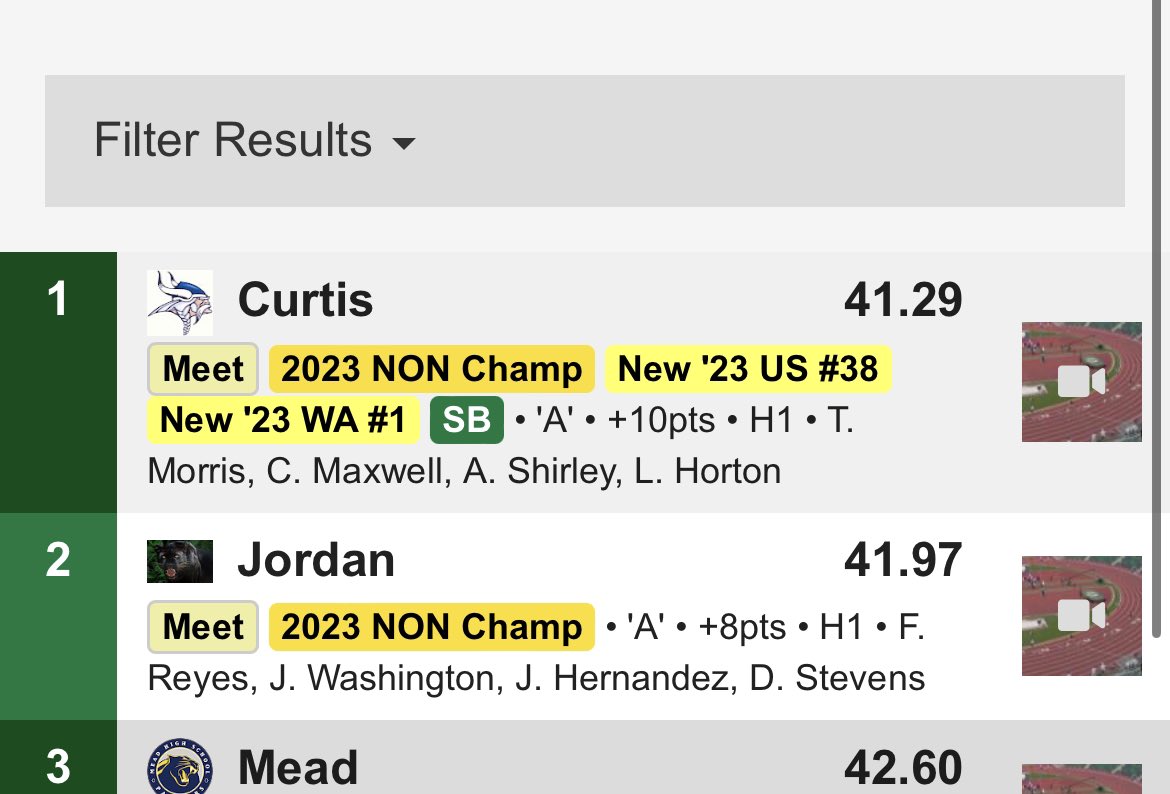 Jacob Lawson (@jacoblawson24) on Twitter photo The new Washington State boys 4x100m state record belongs to the Curtis Vikings!! Titus Morris, Cinque Maxwell, Andrew Shirley, and Leroy Horton! So proud of these boys and the work they’ve put in to get to this point <a href="/ourvikingnation/">Curtis High School Athletics</a> @TitusMorris_ <a href="/LeRoyHorton06/">LeRoy Horton</a> <a href="/CinqueMaxwell/">Cinque</a> The new Washington State boys 4x100m state record belongs to the Curtis Vikings!! Titus Morris, Cinque Maxwell, Andrew Shirley, and Leroy Horton! So proud of these boys and the work they’ve put in to get to this point <a href="/ourvikingnation/">Curtis High School Athletics</a> @TitusMorris_ <a href="/LeRoyHorton06/">LeRoy Horton</a> <a href="/CinqueMaxwell/">Cinque</a>