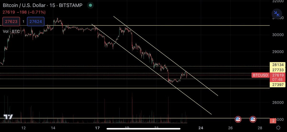 Trading stats from the last ten trades

- 5 successful shorts / longs 
- 1 trade with SL hit
- 4 trades I backed out of 

This isn’t easy. When I stick with my strategy it always yields the best results: 

- 10% of bag max per trade
- Wait for confirmation you emotional man child