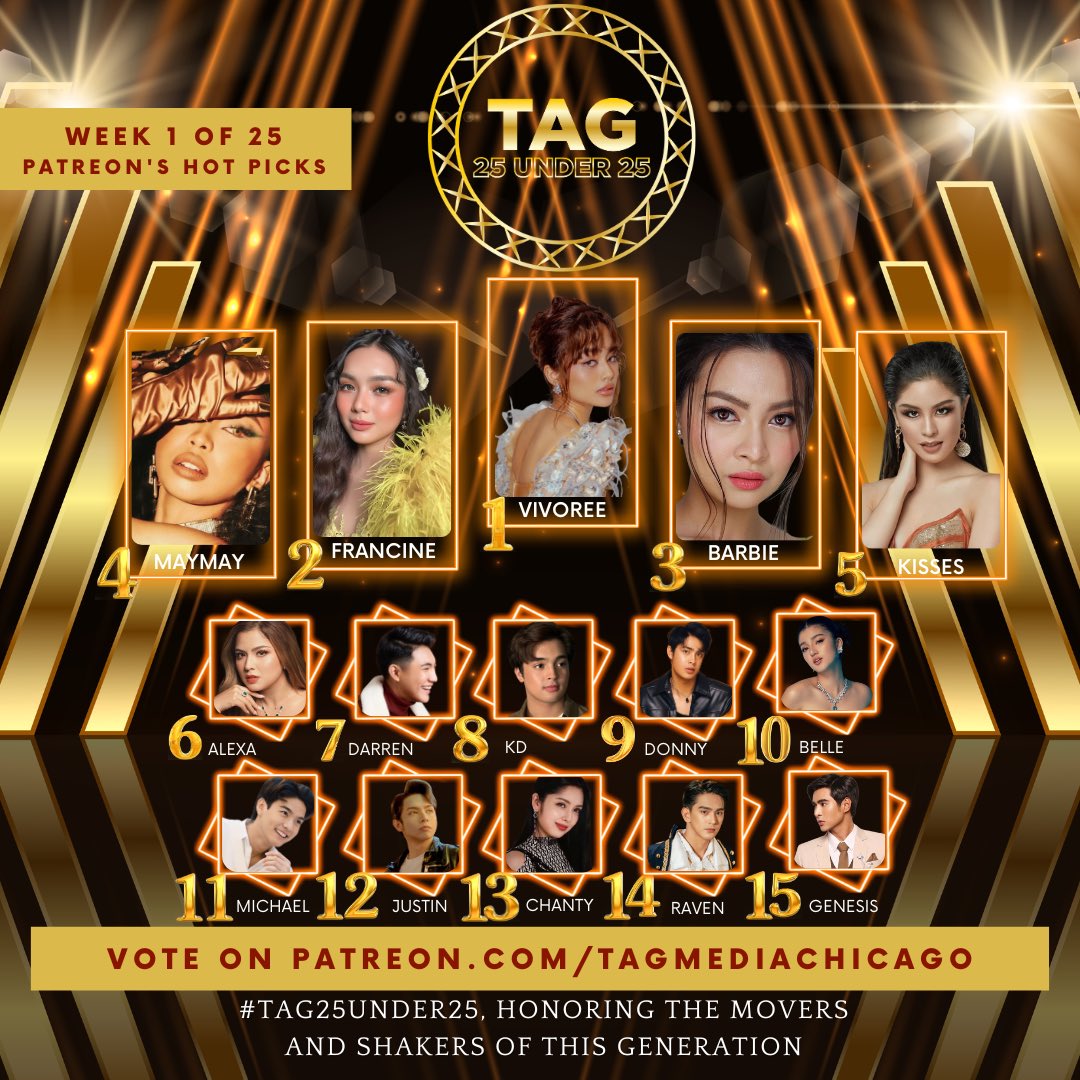 tagmediachicago's tweet photo. #TAG25Under25 Updates:
Hello, TAG Fam! Here’s your partial and unofficial list of fifteen (15) possible contenders, based on the FIRST week of the voting period. It’s time to recognize the movers & shakers of this generation. Presenting our #TAG25Under25 Week 1 of 25 Patreon’s Hot Picks:

1. #VivoreeEsclito
2. #FrancineDiaz 
3. #BarbieForteza
4. #MaymayEntrata 
5. #KissesDelavin
6. #AlexaIlacad
7. #DarrenEspanto
8. #KDEstrada
9. #DonnyPangilinan
10. #BelleMariano
11. #MichaelSager
12. #JustinDeDios
13. #ChantyVidela
14. #RavenRigor 
15. #GenesisRedido

BUBBLING UP: #BrentManalo #SamCafranca #PatrickRocamora #FranzChua #GeloRivera #AkiraMorishita #C13 #JLToreliza #MikkiClaver #NatePorcalla 

*List shown is not considered final & does not guarantee placement. It’s only a representation of the voting period from April 15 to April 22, 2023. 

This year’s Top 25 batch of #TAG25Under25 plaque awardees will be part of history, having a special feature on our first ever BILLBOARD in the heart of Chicago, IL USA 🇺🇸 This year’s award recipients will be recognized on December 2023, alongside other esteemed champions of our annual #TAGAwardsChicago 

Please remember that weekly voting cutoff is every Saturday, 11:59 PM, Philippine time. We’d then be posting our weekly leaderboard (Patreon’s Hot Picks) within 48 hours after cutoff, which allows you to peek into your fave celebrity idol’s partial and unofficial rankings through Patreon, which counts for 50% of the total scores. 

📣 Just a reminder that you can maximize your FREE VPP (Voting Points Power) by ensuring that you vote through each of our social media platforms (YouTube, Facebook, Instagram, Twitter, & TikTok). 

✅ +10 VPP from YouTube 
✅ +10 VPP from Facebook 
✅ +10 VPP from Instagram
✅ +10 VPP from Twitter
✅ +10 VPP from TikTok 
========================
✅ +50 possible FREE weekly VPP from social media votes

Don’t lose out on those extra +10 FREE Weekly VPP per account, per platform, by making sure that you: 

1.  Subscribe/Follow @tagmediachicago on YouTube, Facebook, Instagram, Twitter, & TikTok 

2. Simply look for your idol’s pubmat. For YouTube, it’s under the “COMMUNITY” tab. Like, share/quote tweet, then comment: 

I subscribed/followed and I VOTE (nominee’s name) for #TAG25Under25 

Only ONE free vote per week is allowed, equivalent to +10 weekly VPP per account, per platform = max total of +50 FREE weekly VPP (see breakdown above).

*Only valid subscribers/followers’ votes will be counted. Non-subscribers/non-followers’ votes are considered invalid. No spamming or bots allowed.

You also have the option to ACCELERATE your VPP through https://t.co/dI7856TO2p by selecting a tier level, accumulating monthly +500 to +10,000 VPP to support your fave celebrity idols. 

25% Social Media Votes + 25% Jury Votes + 50% Patreon Votes will help determine this year’s Top 25 batch of #TAG25Under25 

Voting Period: April 15 to October 7, 2023 (25 Weeks) 

#TAG25Under25 honoring the movers and shakers of this generation 💫