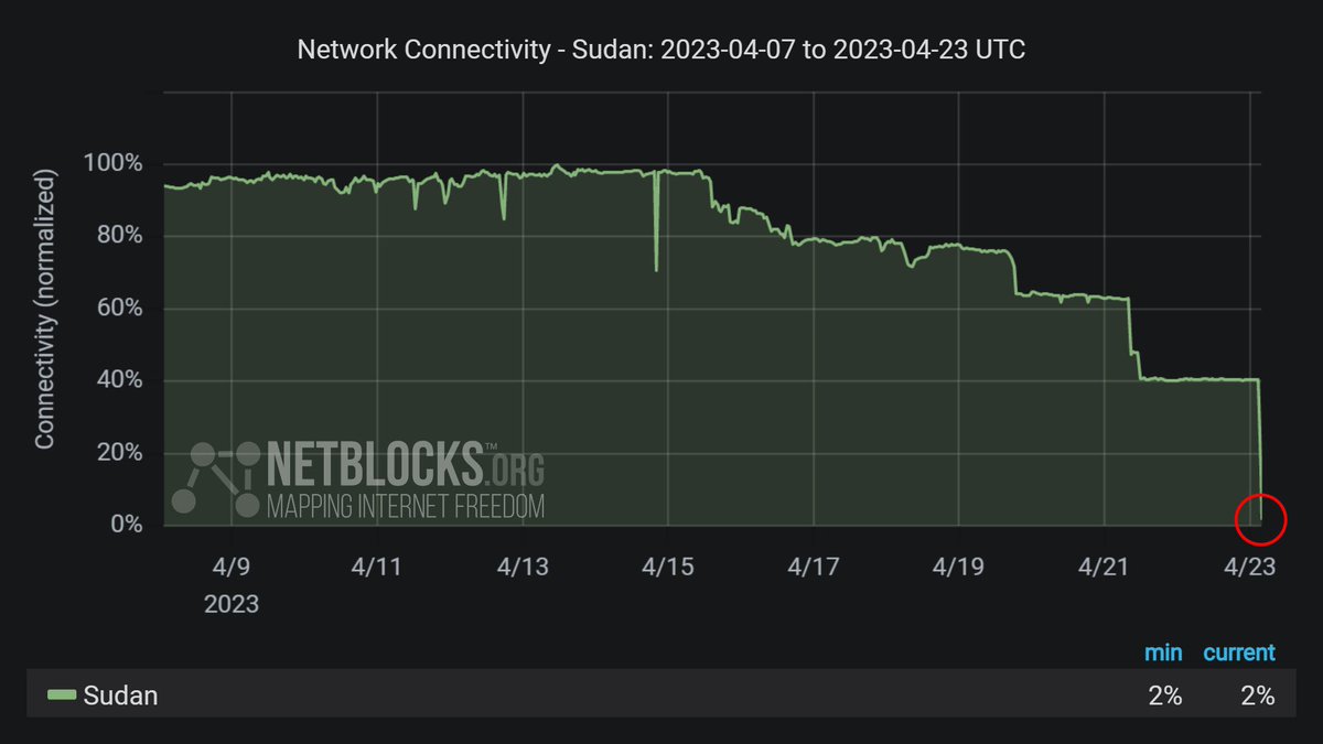 sameer_alnamri's tweet image. موقع #Netblocks: انهيار شبه كامل لخدمات الإنترنت في #السودان بعد إجلاء الدبلوماسيين الأجانب وسط قتال بين القوات العسكرية وشبه العسكرية