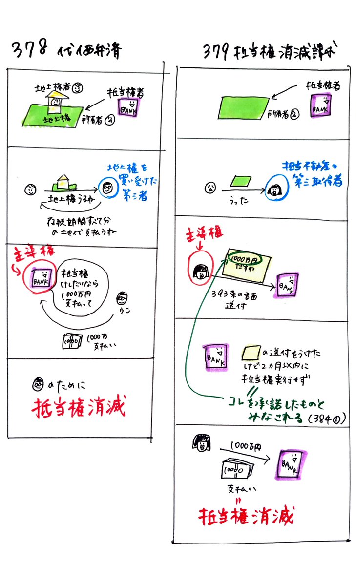民法条文イラストです。 ややこしいところをまとめました。 代価弁済 抵当権消滅請求 根抵当権消滅請求 根抵当権極度額消滅請求 司法書士試験はこういう細かいところも狙われやすかった気がします（一昔前の記憶）  #法律イラスト